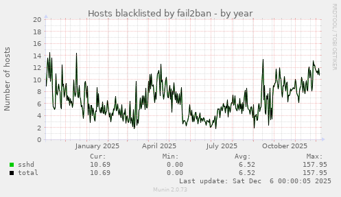 Hosts blacklisted by fail2ban