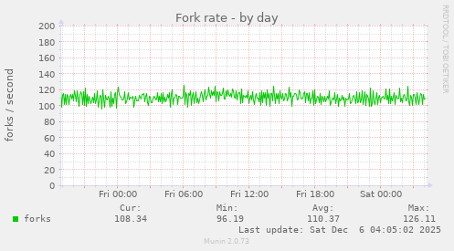Fork rate