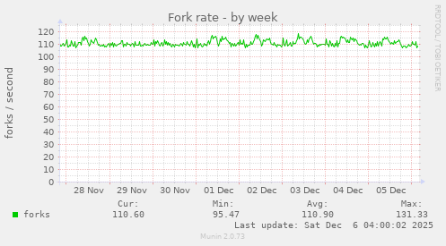 Fork rate