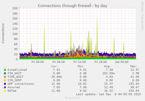 Connections through firewall