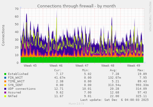 Connections through firewall