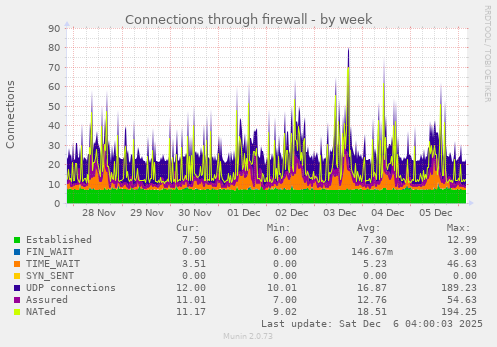 Connections through firewall