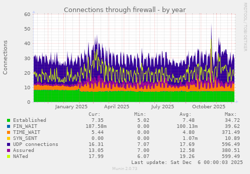 Connections through firewall