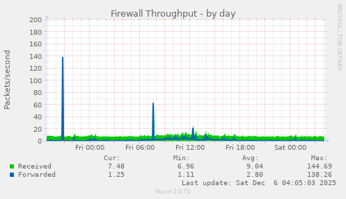 Firewall Throughput