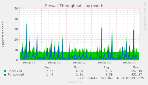 Firewall Throughput