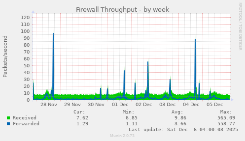 Firewall Throughput