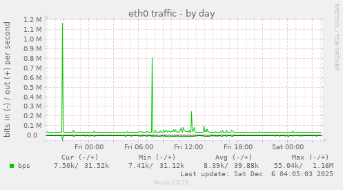 eth0 traffic