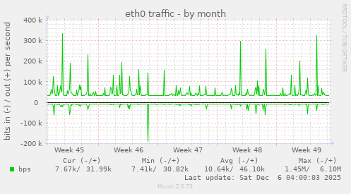 eth0 traffic