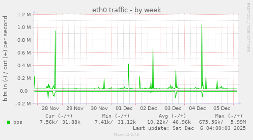 eth0 traffic