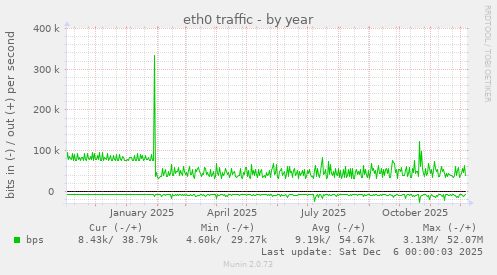 eth0 traffic
