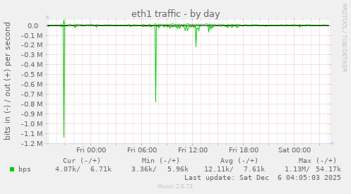 eth1 traffic