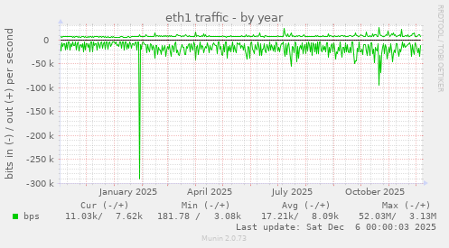 eth1 traffic