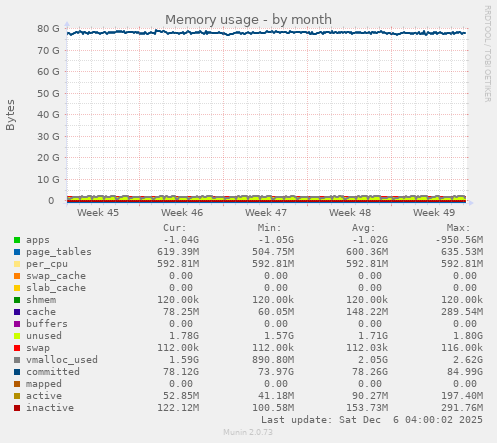 Memory usage
