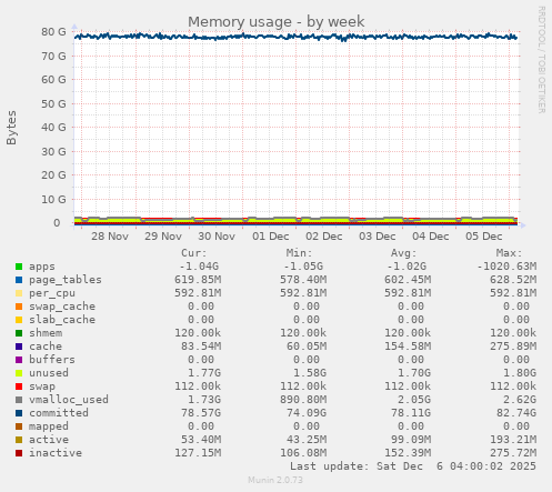 Memory usage