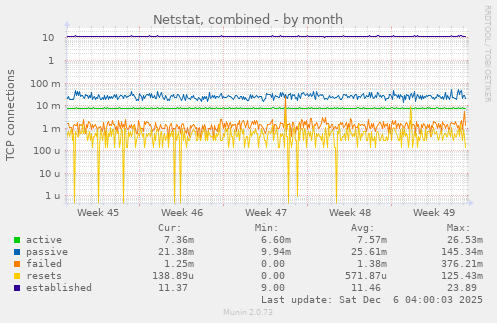 Netstat, combined