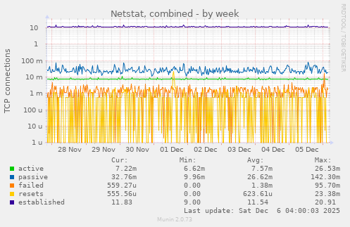 Netstat, combined