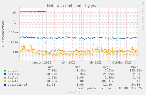 Netstat, combined