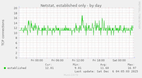 Netstat, established only