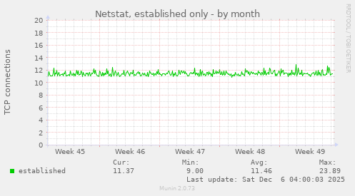 Netstat, established only