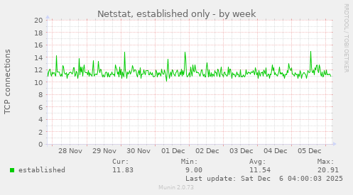 Netstat, established only