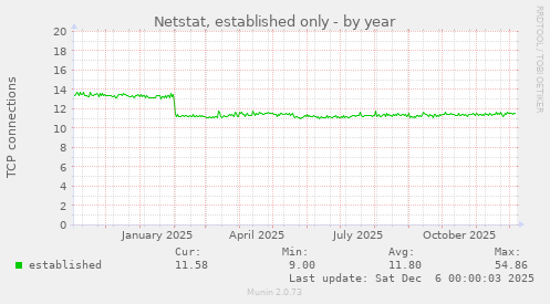 Netstat, established only