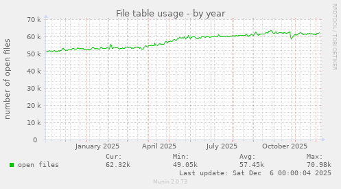 File table usage