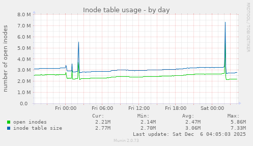 Inode table usage
