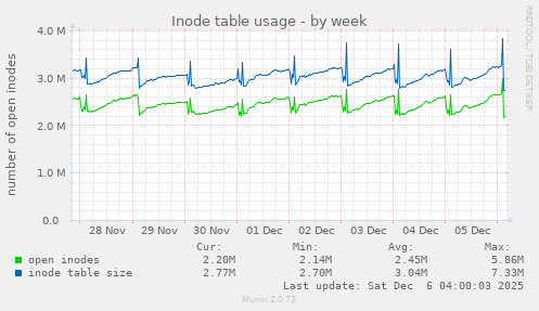 Inode table usage