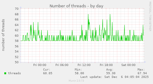 Number of threads