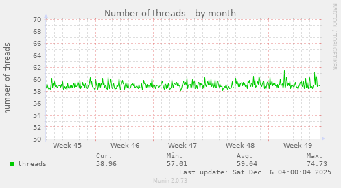 Number of threads