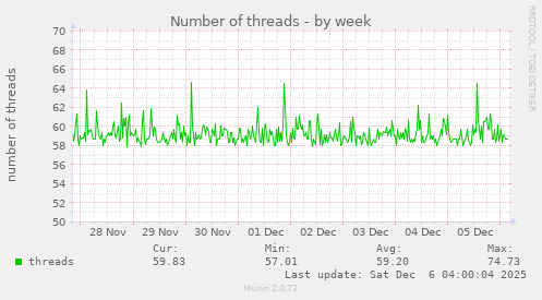 Number of threads