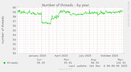 Number of threads