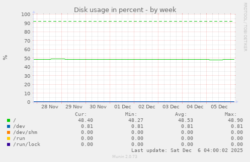 Disk usage in percent