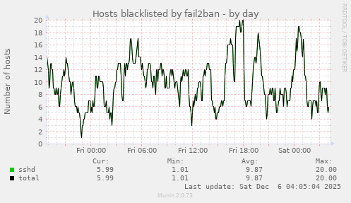 Hosts blacklisted by fail2ban