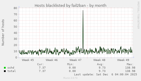 Hosts blacklisted by fail2ban