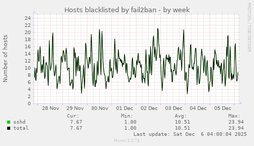 Hosts blacklisted by fail2ban