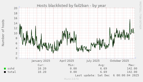 Hosts blacklisted by fail2ban