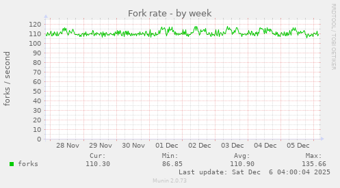 Fork rate