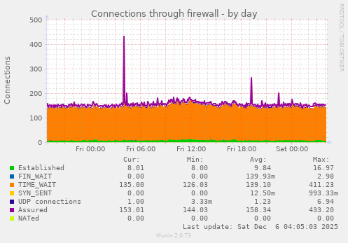 Connections through firewall