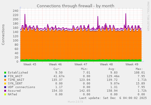 Connections through firewall