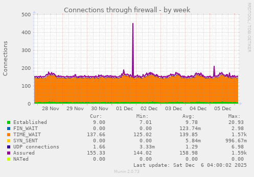 Connections through firewall