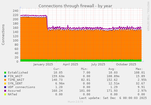 Connections through firewall