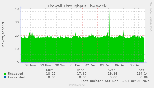 Firewall Throughput