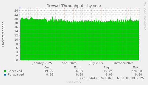 Firewall Throughput