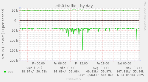 eth0 traffic