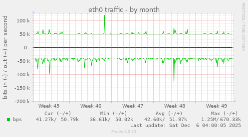 eth0 traffic