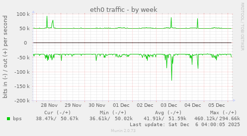 eth0 traffic