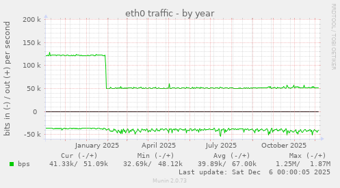eth0 traffic