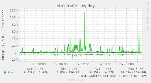 eth1 traffic