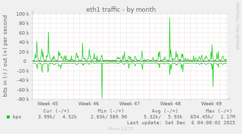 eth1 traffic